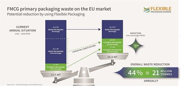 flexible packaging europe