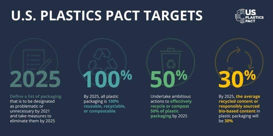Voluntary action by key stakeholders/ Plastics Pacts
