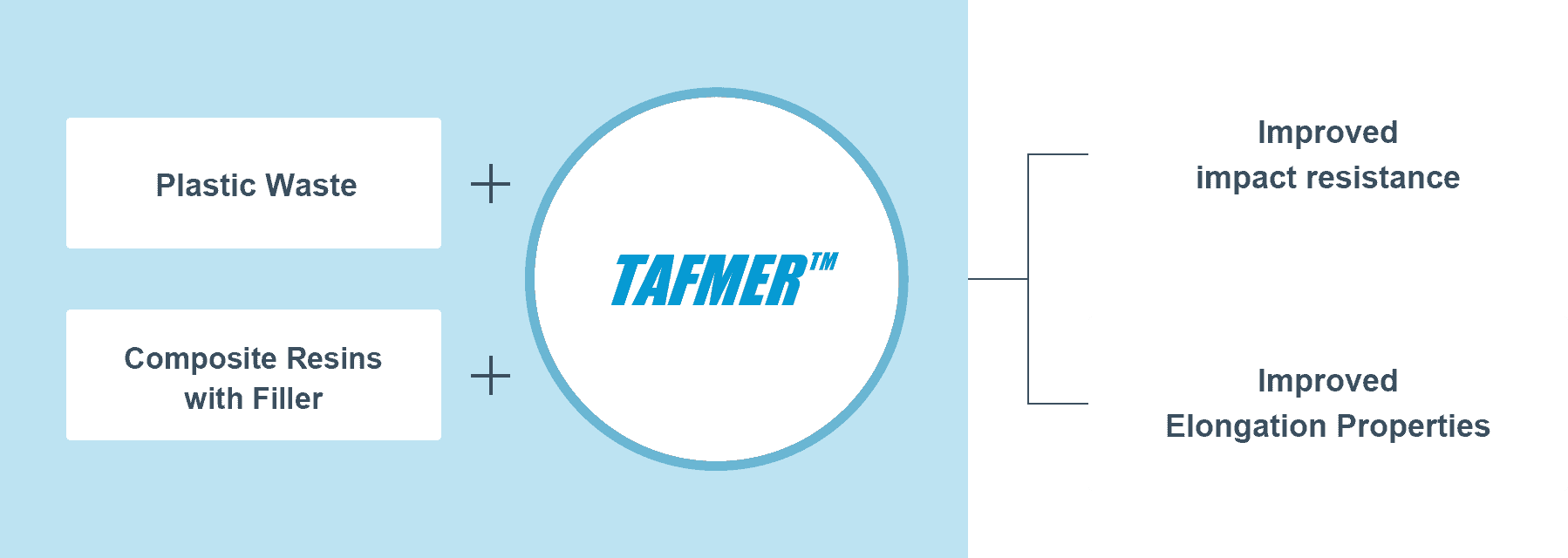 Solution The benefits of TAFMER