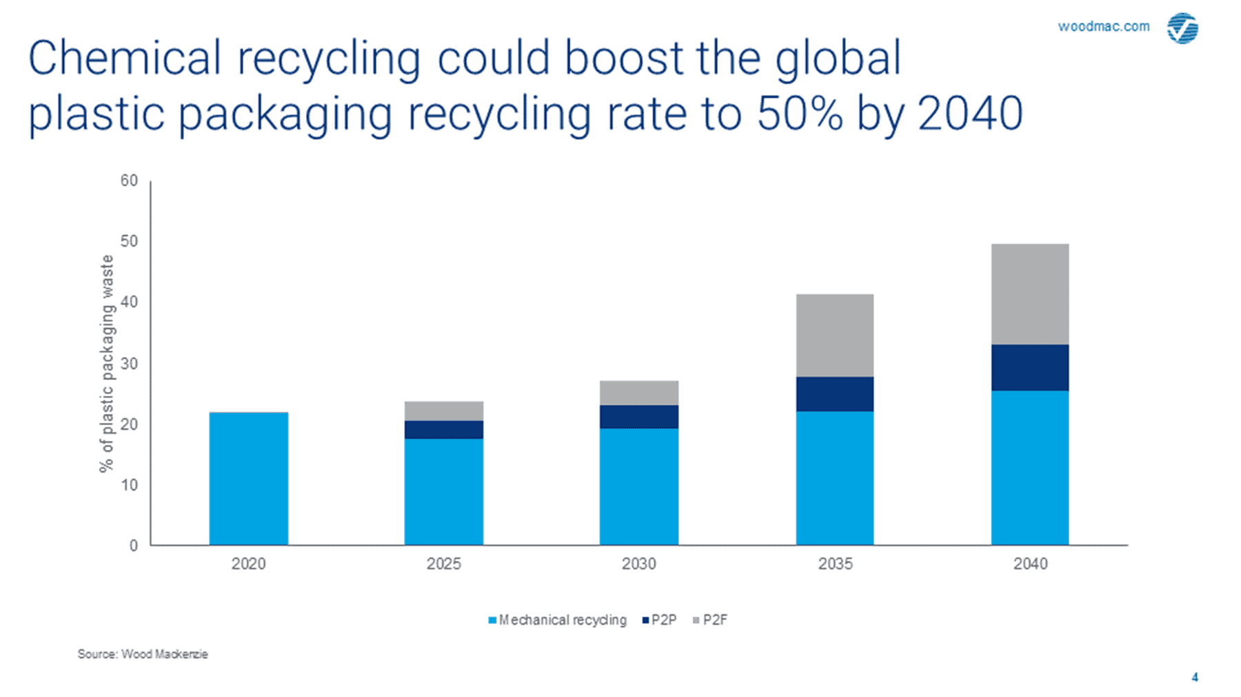 Chemical recycling could boost the global plastic packaging recycling rate to 50% by 2040