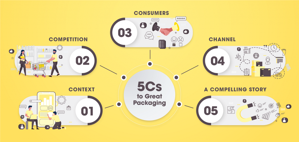 5Cs to Great Packaging