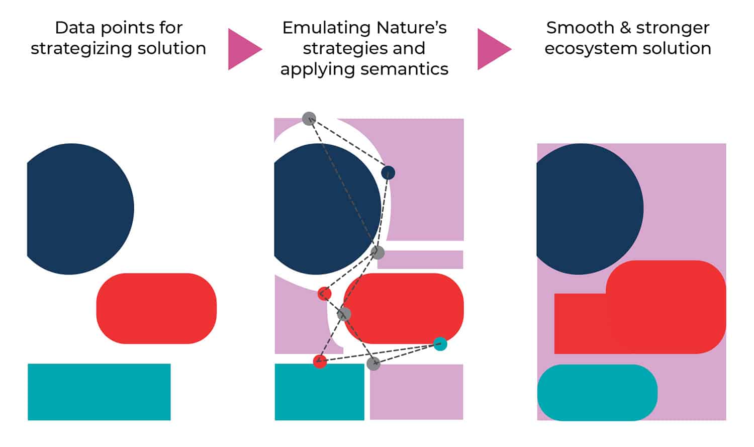 Adding Nature's strategies and applying semantics