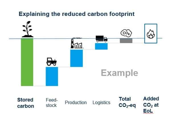 Borealis Reduced carbon-footprint explanation example