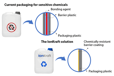 Plasma technology for recyclable plastic packaging with barrier effect