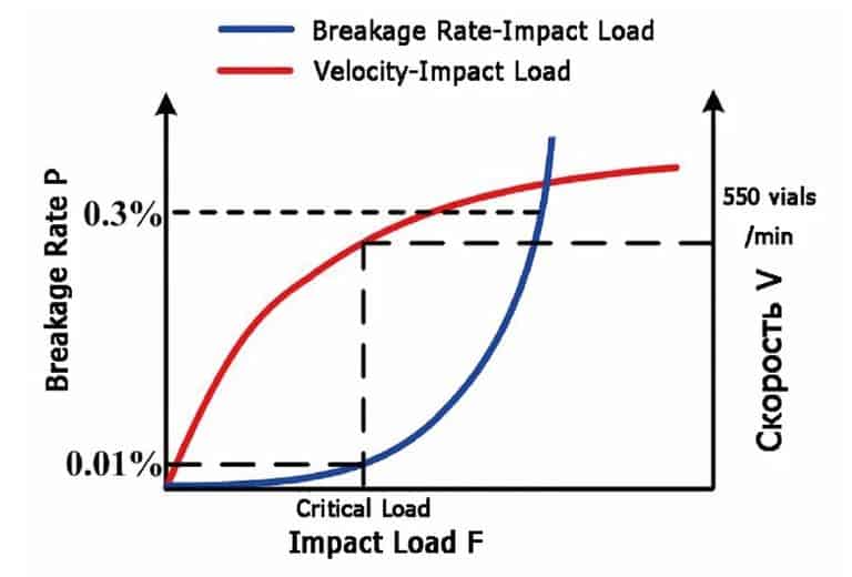 Curve of impact load 