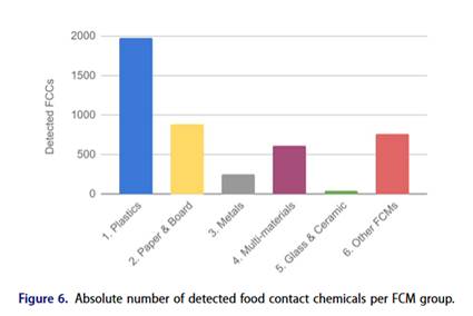 Study of food contact chemicals