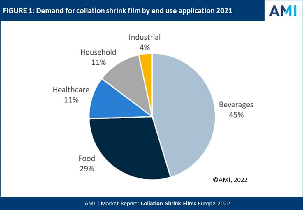 AMI report on Collation shrink film market boost